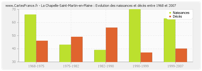 La Chapelle-Saint-Martin-en-Plaine : Evolution des naissances et décès entre 1968 et 2007